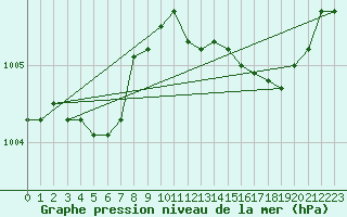 Courbe de la pression atmosphrique pour Hohrod (68)