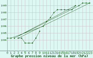 Courbe de la pression atmosphrique pour Nostang (56)