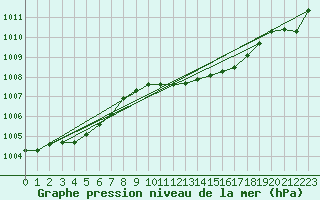 Courbe de la pression atmosphrique pour Pointe de Socoa (64)