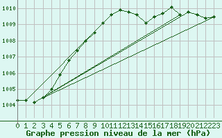 Courbe de la pression atmosphrique pour Manston (UK)