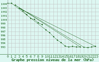 Courbe de la pression atmosphrique pour Redesdale