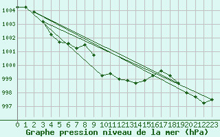 Courbe de la pression atmosphrique pour Viitasaari