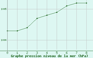 Courbe de la pression atmosphrique pour Boden