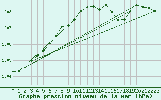 Courbe de la pression atmosphrique pour Beernem (Be)