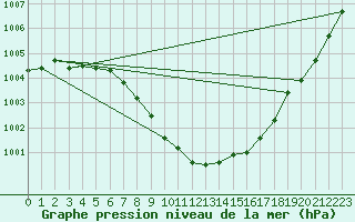 Courbe de la pression atmosphrique pour Kuemmersruck
