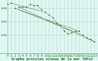 Courbe de la pression atmosphrique pour Harstad