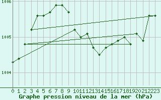 Courbe de la pression atmosphrique pour Alsancak