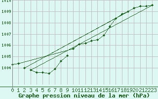 Courbe de la pression atmosphrique pour Kocelovice