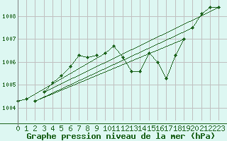 Courbe de la pression atmosphrique pour Deuselbach