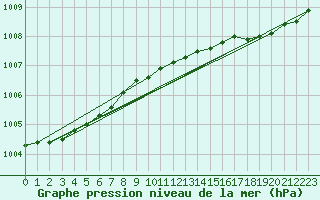 Courbe de la pression atmosphrique pour Varkaus Kosulanniemi