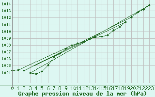 Courbe de la pression atmosphrique pour Geisenheim