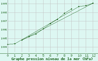 Courbe de la pression atmosphrique pour Ivvavik Park