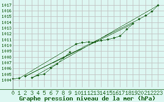 Courbe de la pression atmosphrique pour Alistro (2B)