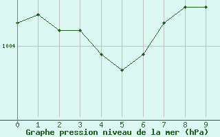 Courbe de la pression atmosphrique pour Skibotin