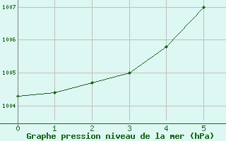 Courbe de la pression atmosphrique pour Tucson, Tucson International Airport