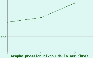 Courbe de la pression atmosphrique pour Spa - La Sauvenire (Be)