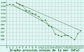 Courbe de la pression atmosphrique pour Ploumanac