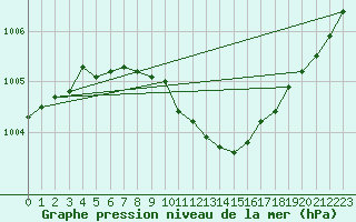 Courbe de la pression atmosphrique pour Krangede