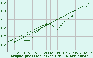 Courbe de la pression atmosphrique pour Les Pennes-Mirabeau (13)