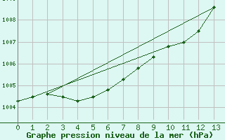 Courbe de la pression atmosphrique pour Utsira Fyr