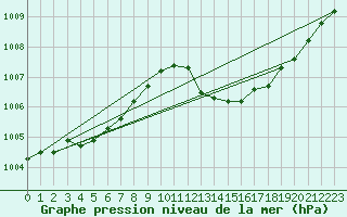 Courbe de la pression atmosphrique pour La Poblachuela (Esp)