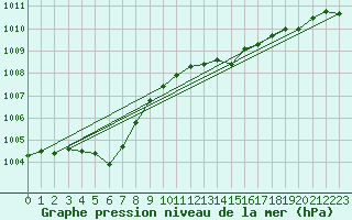 Courbe de la pression atmosphrique pour Bziers Cap d
