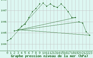 Courbe de la pression atmosphrique pour Calvi (2B)