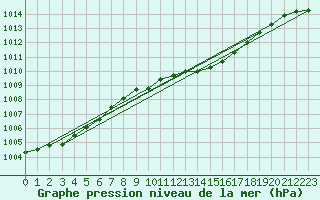 Courbe de la pression atmosphrique pour Melle (Be)