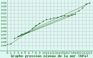 Courbe de la pression atmosphrique pour Le Mans (72)