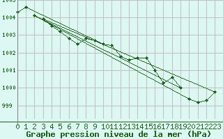 Courbe de la pression atmosphrique pour La Poblachuela (Esp)