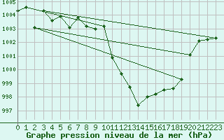 Courbe de la pression atmosphrique pour Sion (Sw)