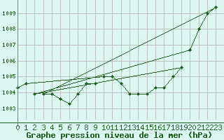 Courbe de la pression atmosphrique pour Eygliers (05)