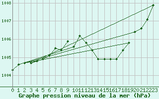 Courbe de la pression atmosphrique pour Holbeach