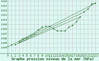 Courbe de la pression atmosphrique pour Bziers Cap d