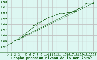 Courbe de la pression atmosphrique pour Marham