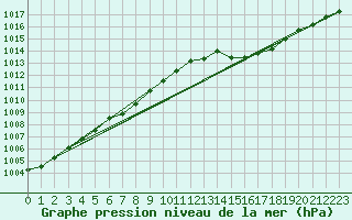 Courbe de la pression atmosphrique pour Lannion (22)