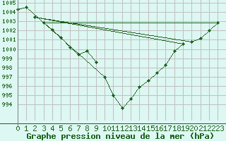 Courbe de la pression atmosphrique pour Koppigen