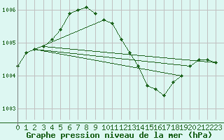 Courbe de la pression atmosphrique pour Uccle