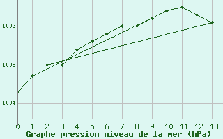 Courbe de la pression atmosphrique pour Flisa Ii