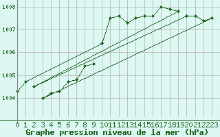 Courbe de la pression atmosphrique pour Rosis (34)