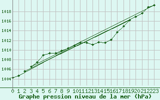 Courbe de la pression atmosphrique pour Blac (69)