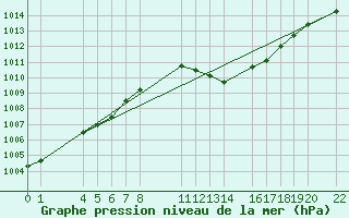 Courbe de la pression atmosphrique pour Bujarraloz