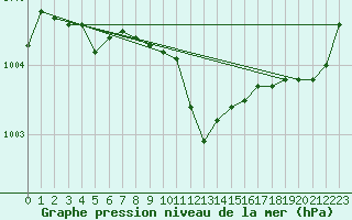 Courbe de la pression atmosphrique pour Lamballe (22)