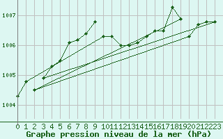 Courbe de la pression atmosphrique pour Retz