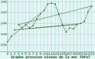 Courbe de la pression atmosphrique pour Eygliers (05)