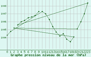 Courbe de la pression atmosphrique pour Middle Wallop