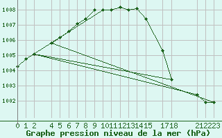 Courbe de la pression atmosphrique pour Blasjo