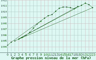 Courbe de la pression atmosphrique pour Kinloss