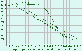Courbe de la pression atmosphrique pour Saint-Brieuc (22)