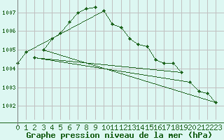 Courbe de la pression atmosphrique pour Lublin Radawiec